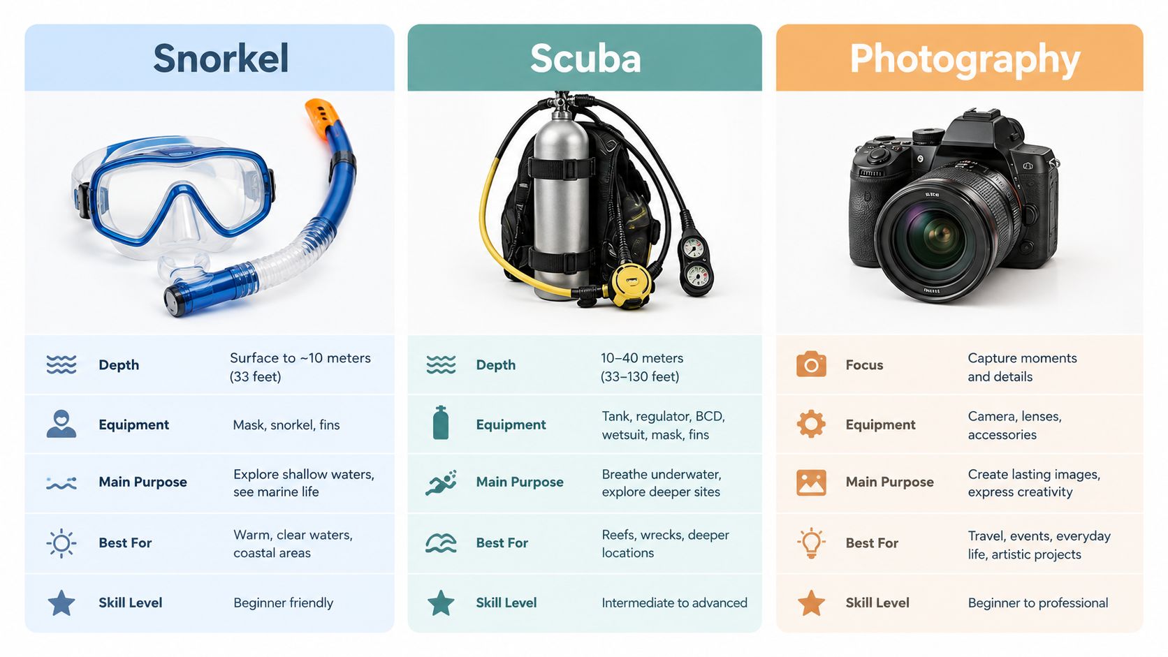 A comparison chart showing features for snorkeling, scuba diving, and photography with icons for each activity.