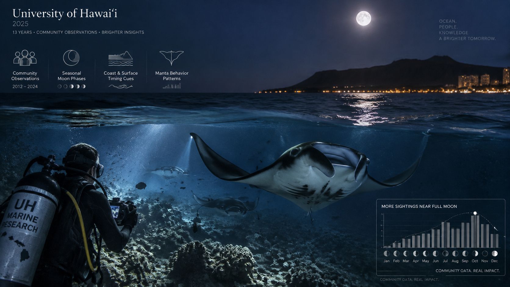 A scuba diver photographing manta rays in the ocean at night with a full moon overhead.