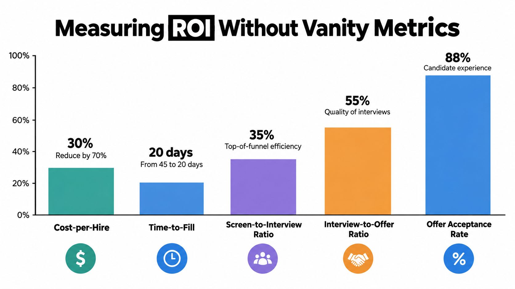 A bar chart illustrating key recruitment performance metrics for measuring return on investment without vanity metrics.