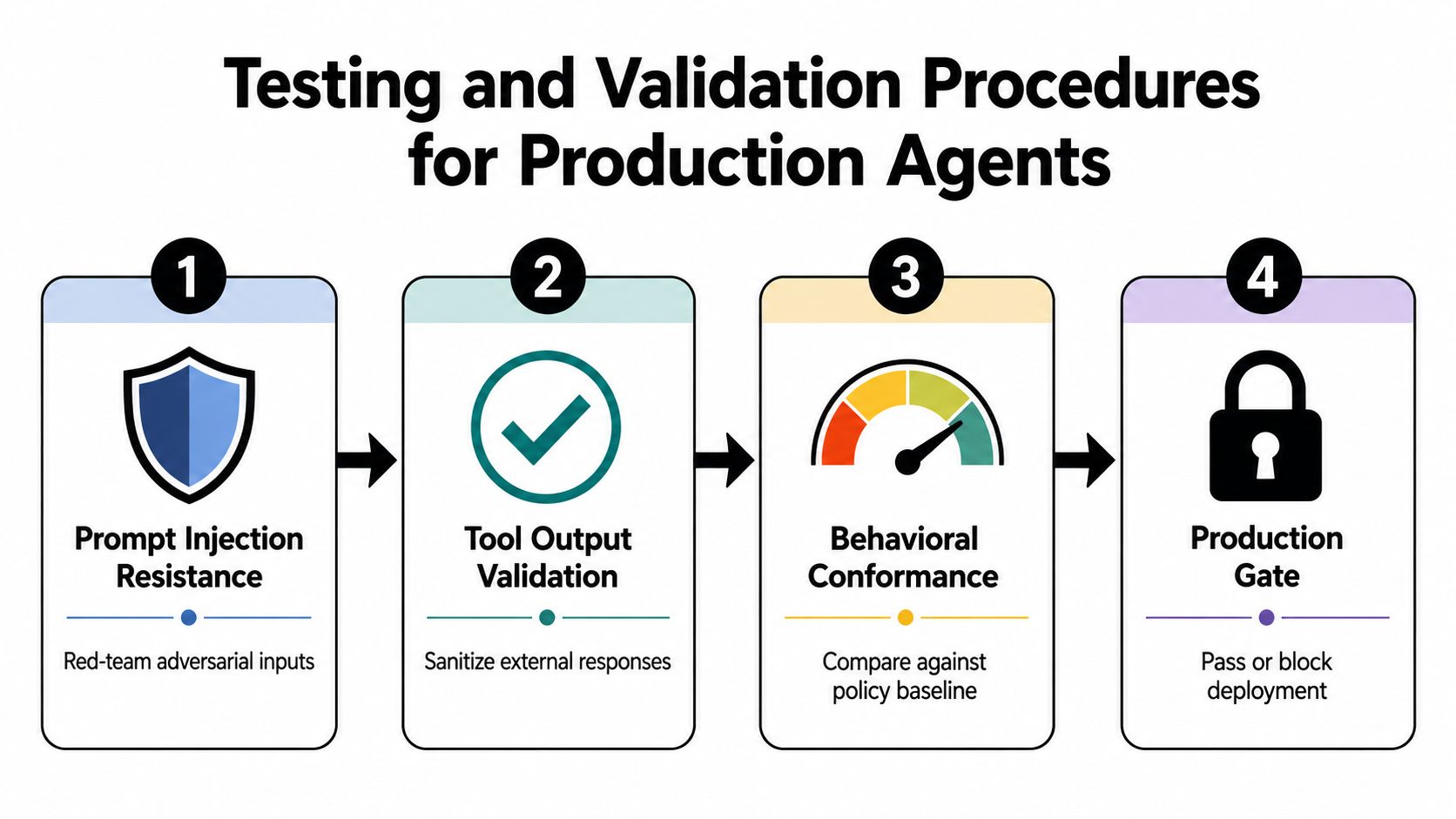 A flow chart illustrating four steps for testing and validating AI agents before production deployment.