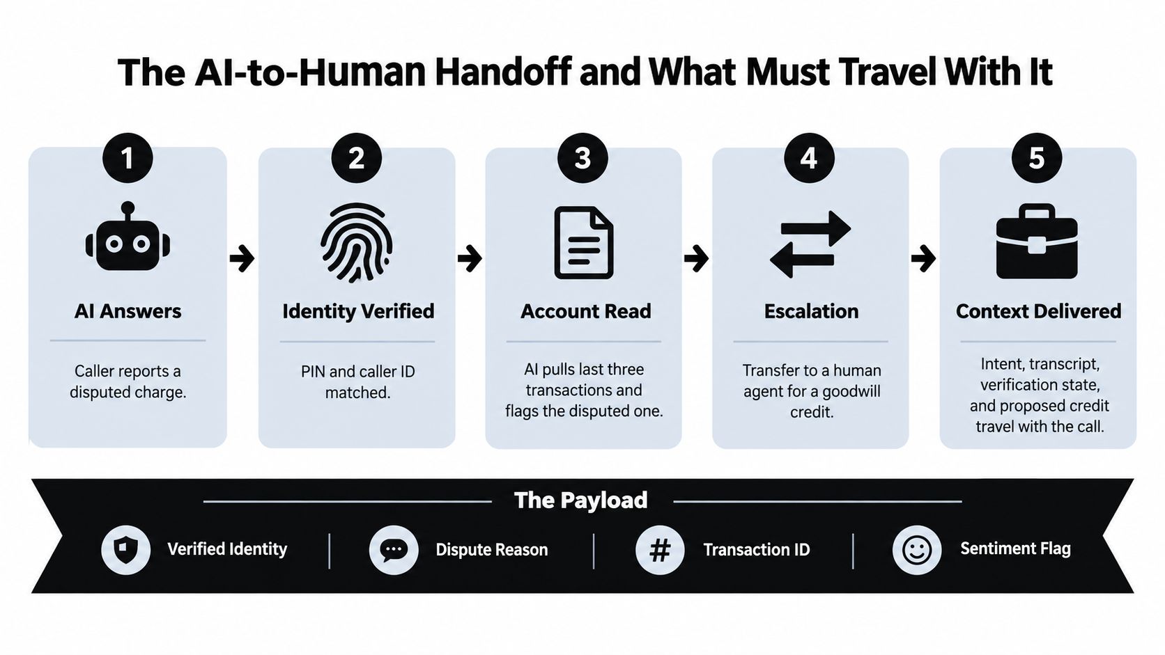 A diagram illustrating the five steps of an AI-to-human handoff process in customer service, highlighting necessary data payloads.