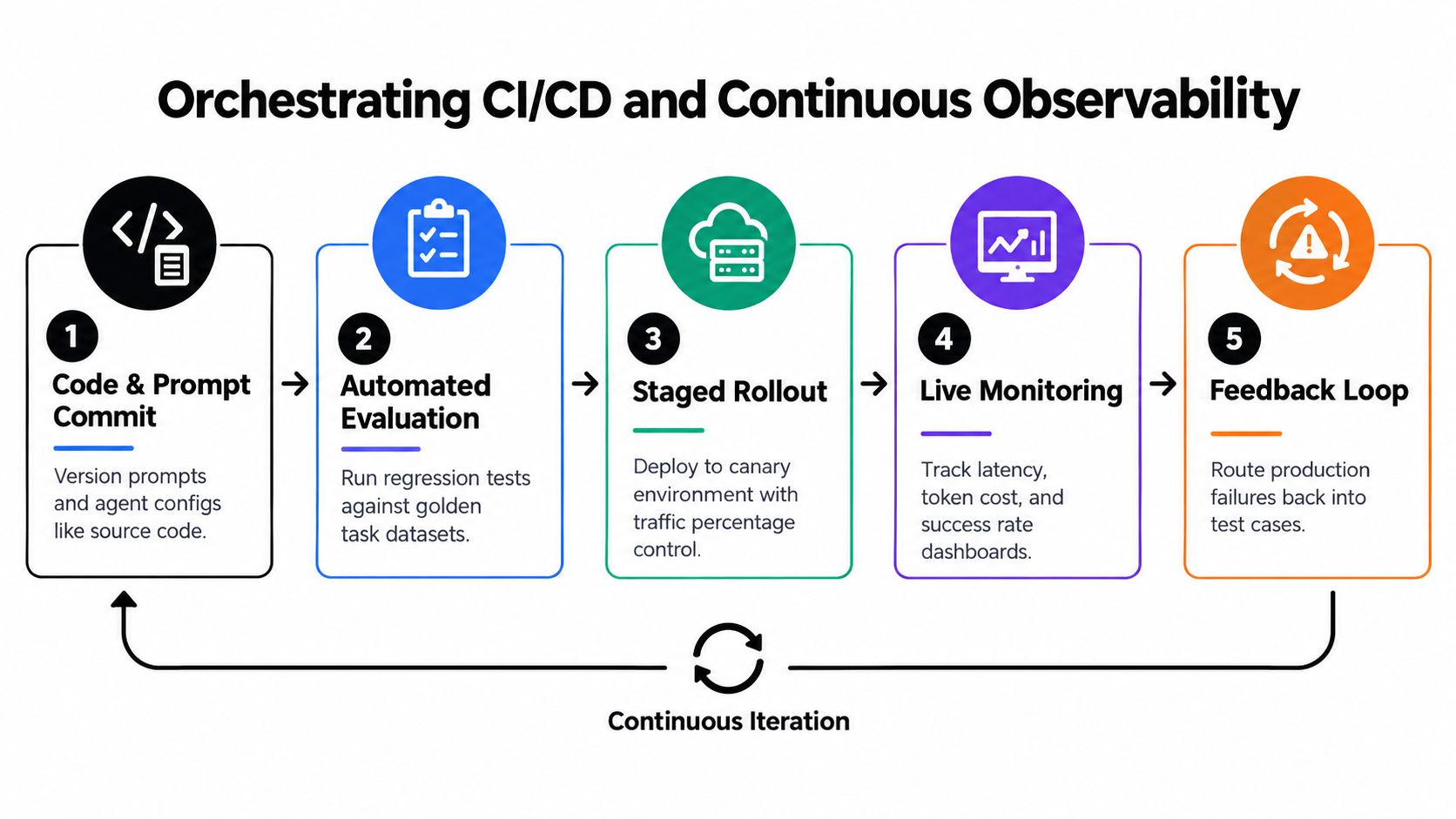 A five-step flowchart illustrating the process of orchestrating CI/CD and continuous observability for AI agents.