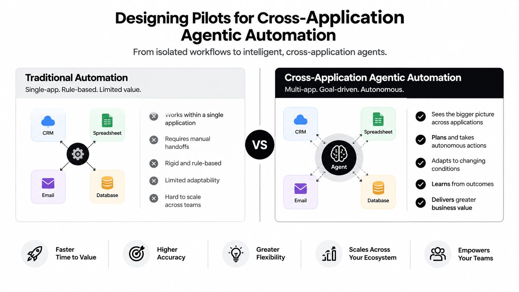 A comparison chart showing traditional automation versus cross-application agentic automation in business software workflows.