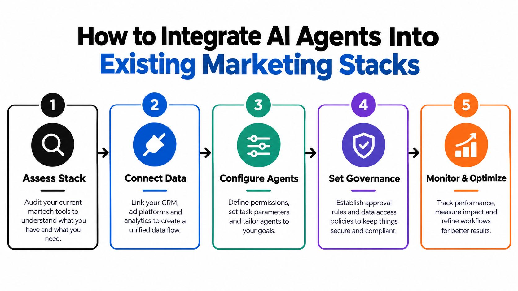 A five-step infographic showing how to integrate AI agents into existing marketing technology stacks.