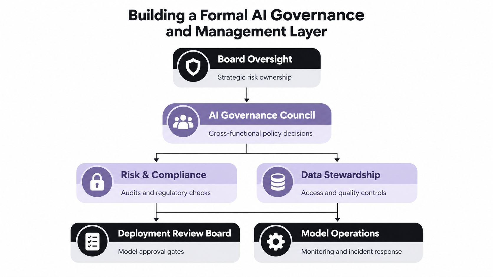 A diagram illustrating a formal AI governance and management layer structure for organizational oversight.