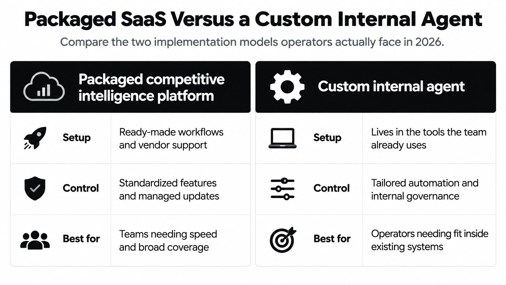 A comparison chart outlining the differences between packaged competitive intelligence platforms and custom internal agents.