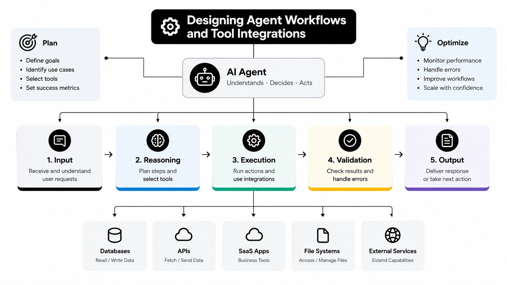 A diagram illustrating the workflow and design process for building and optimizing AI agent tool integrations.