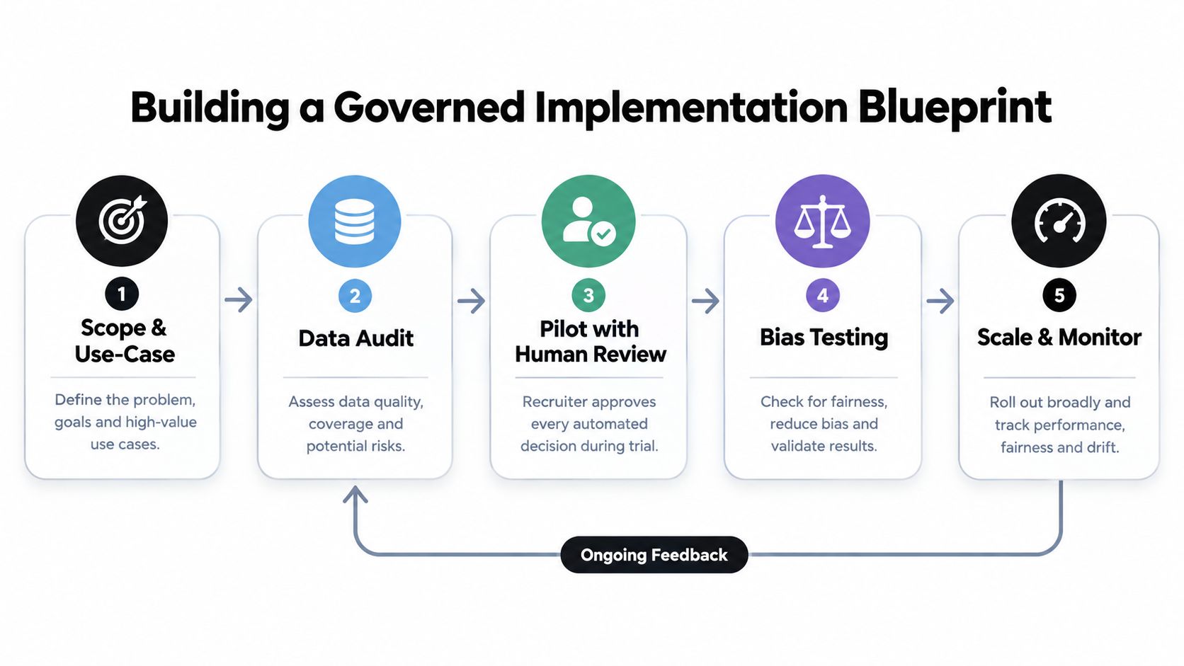 A five-step flowchart illustrating a governed implementation blueprint for incorporating AI in the hiring process.