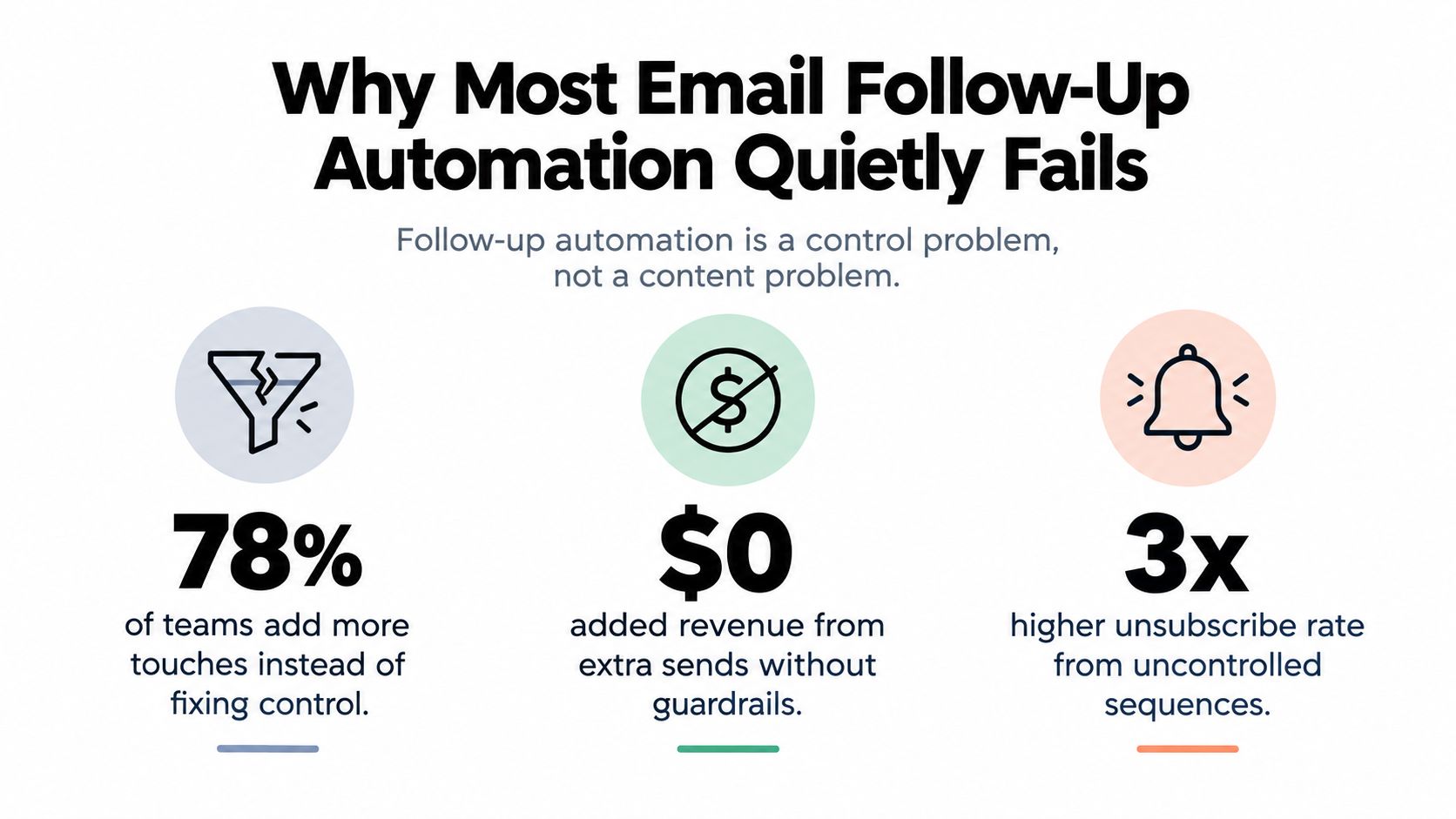 An infographic showing that most email follow-up automation fails due to lack of control rather than content.
