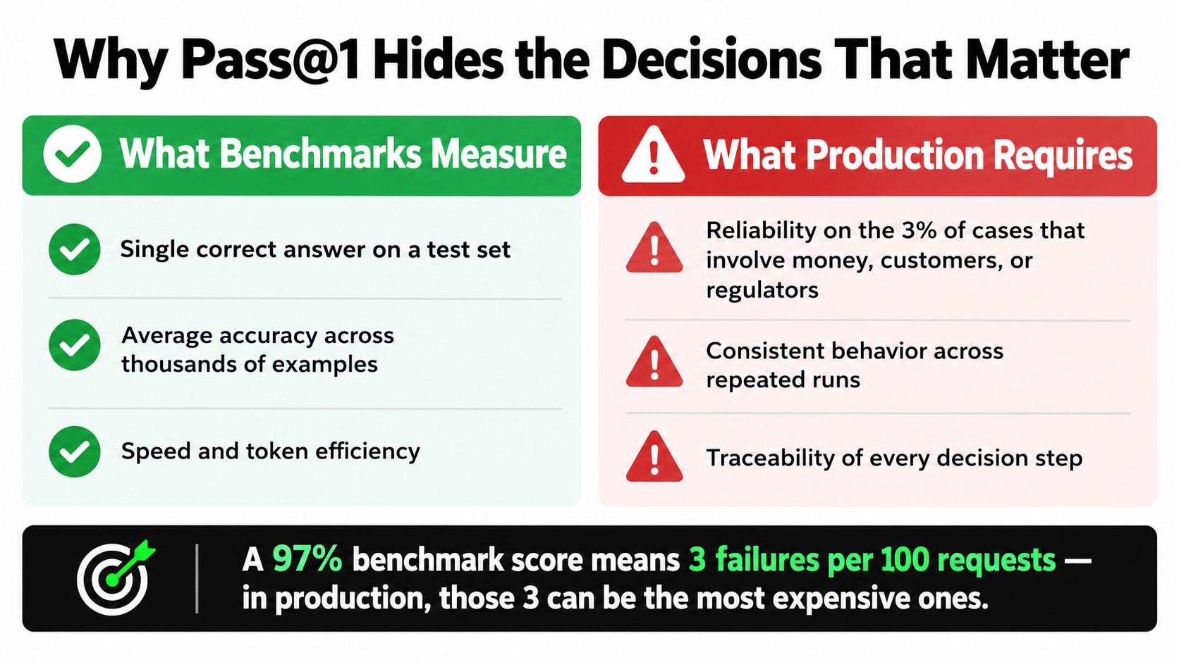A comparison chart showing how AI benchmarks like Pass@1 fail to account for high-stakes production reliability.