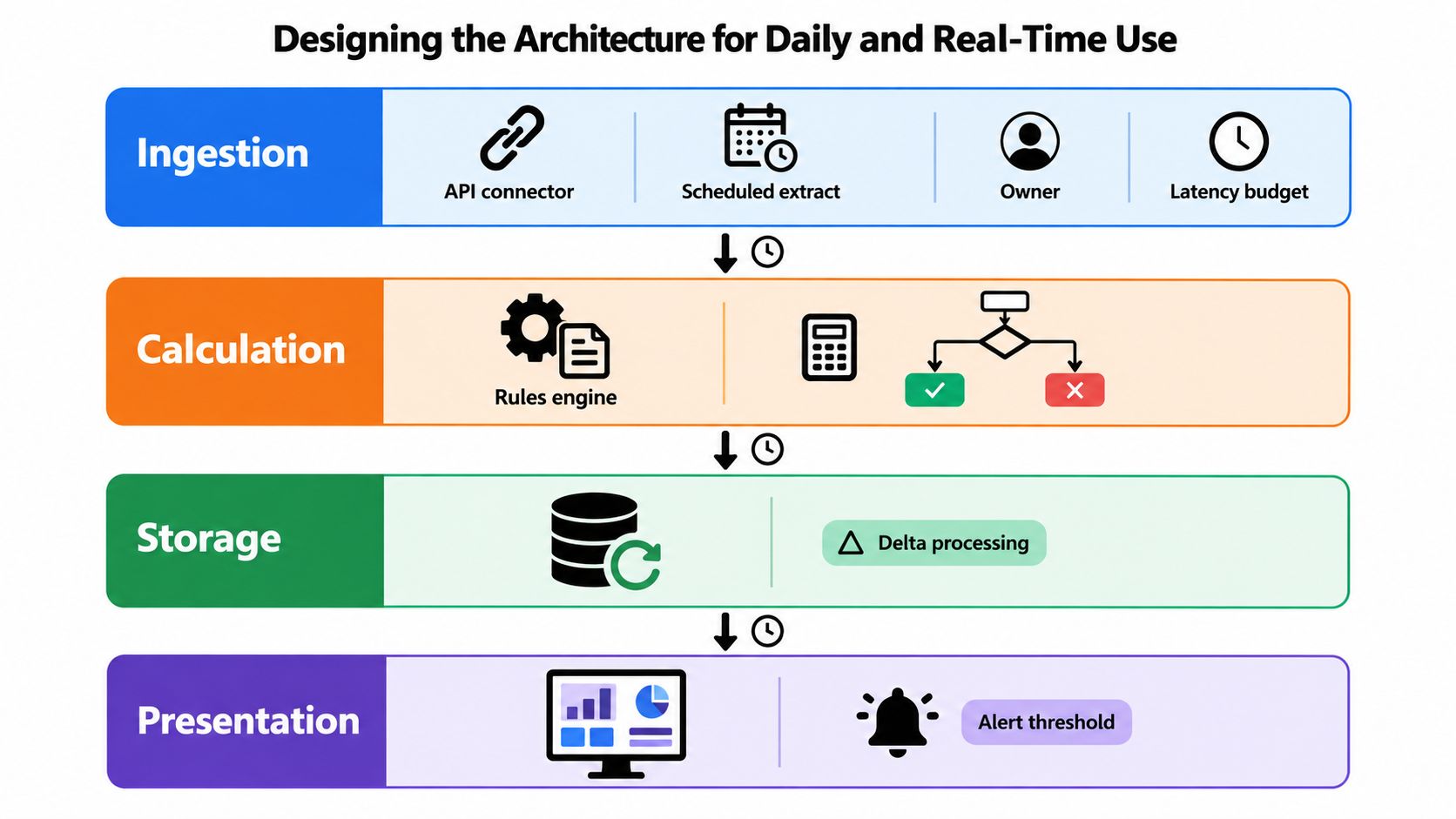 A diagram illustrating data architecture for operational risk dashboards including ingestion, calculation, storage, and presentation stages.