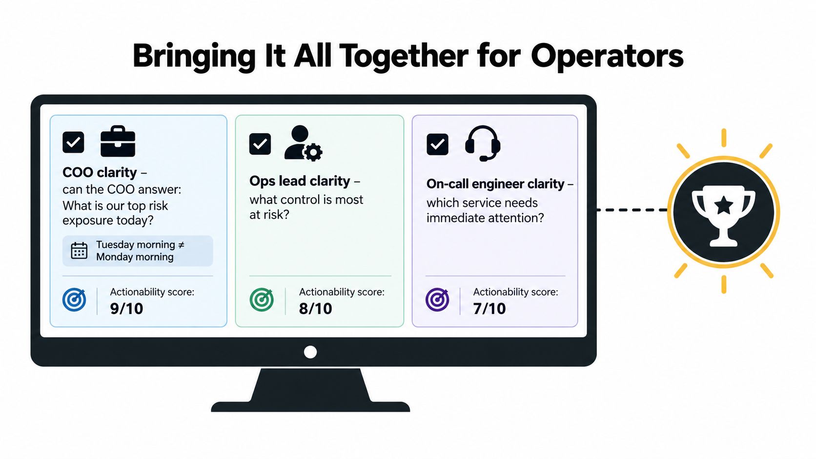 A digital dashboard showing operational clarity scores for a COO, Ops Lead, and on-call engineer.
