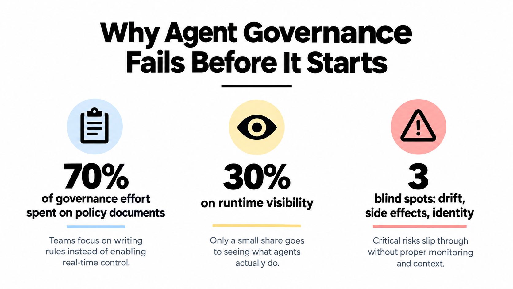 An infographic detailing why agent governance often fails due to misallocated effort and lack of visibility.