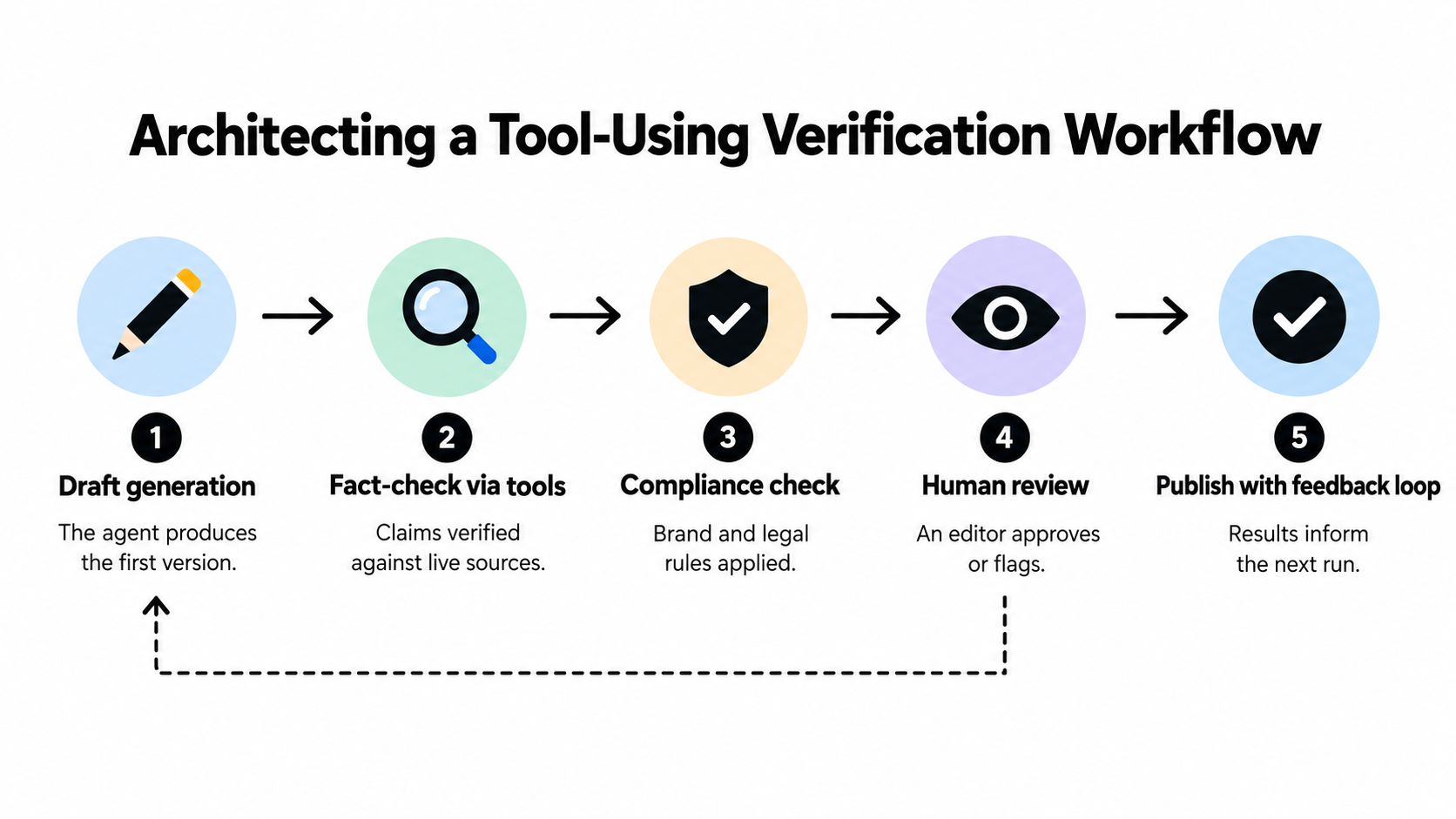A five-step flowchart illustrating a tool-using verification workflow for AI agents, from draft generation to feedback loop.