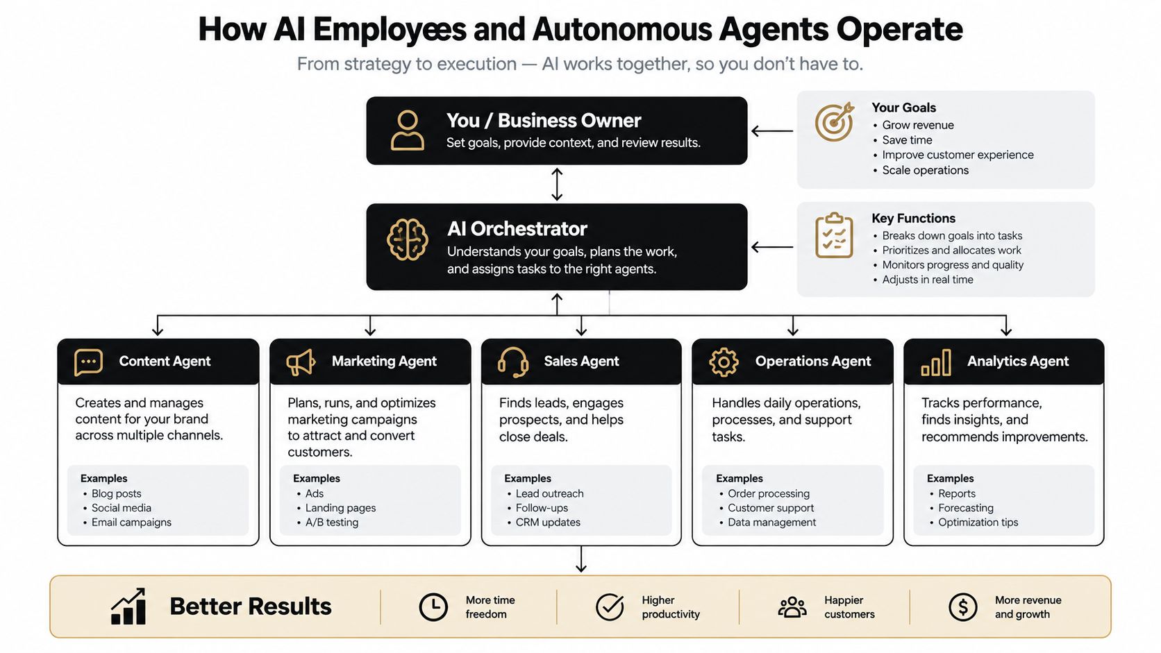 A diagram illustrating how AI employees and autonomous agents streamline business operations by working under an orchestrator.