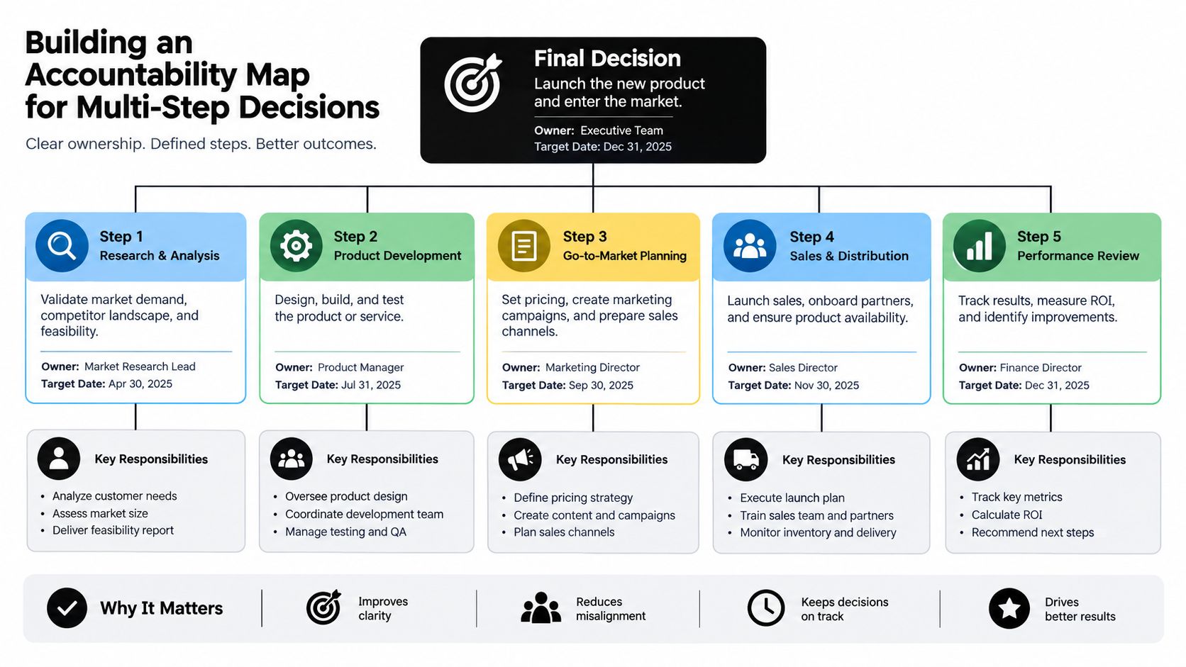 A structured accountability map diagram outlining five steps to manage multi-step business product launch decisions efficiently.