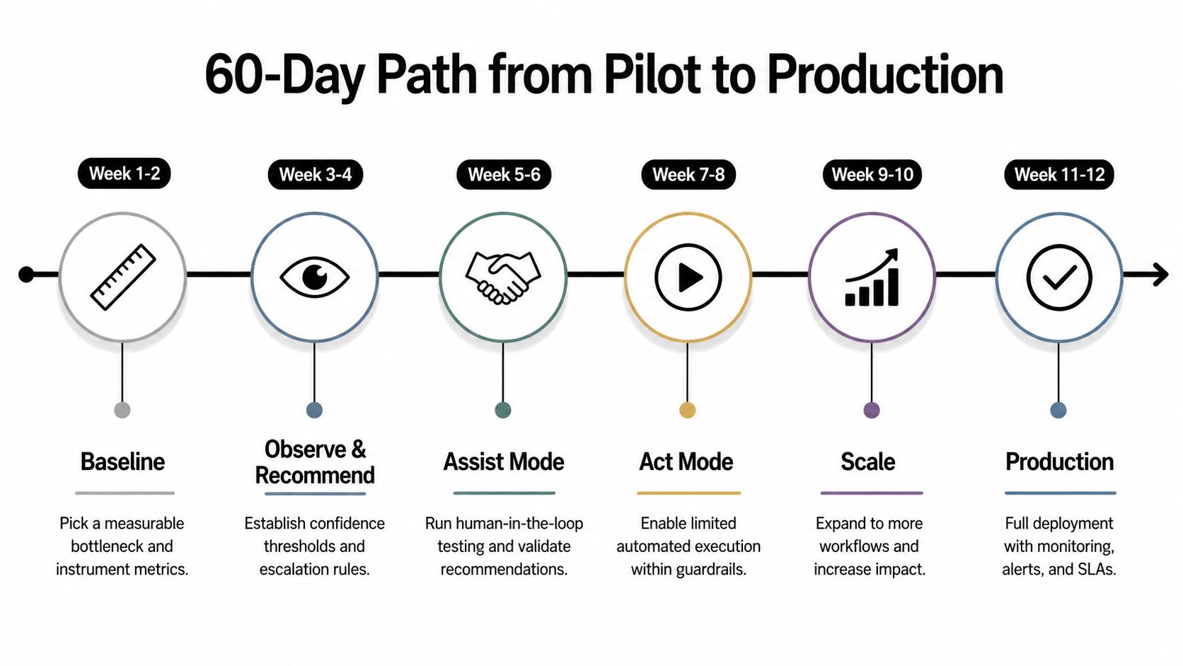A six-stage roadmap infographic illustrating the 60-day path from initial pilot to full production deployment.