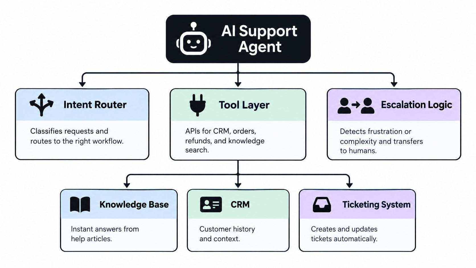 A diagram illustrating the components of an AI support agent system including routing, tools, and automation.