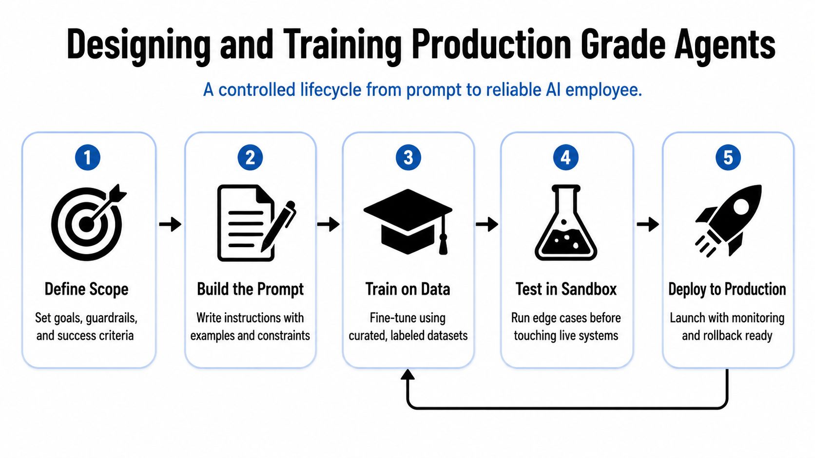 A five-step flowchart illustrating the lifecycle of designing and training production-grade AI agents from prompt to deployment.