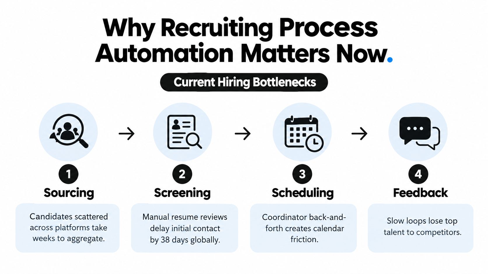 A diagram outlining four key recruiting process bottlenecks including sourcing, screening, scheduling, and gathering candidate feedback.