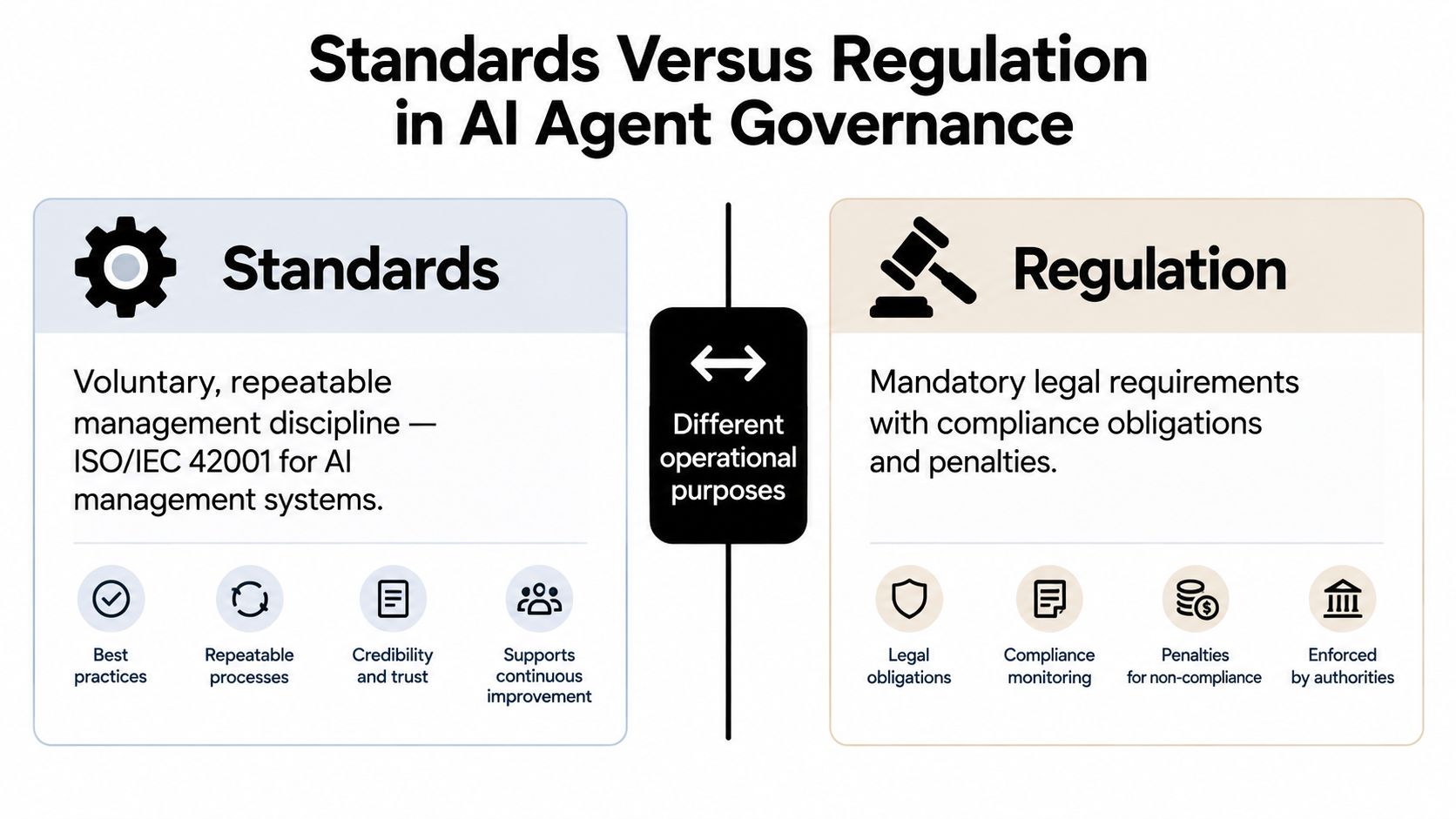 A comparison chart outlining the key differences between voluntary industry standards and mandatory government regulations in AI governance.