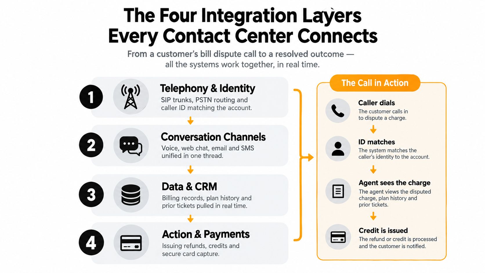 A diagram illustrating the four essential integration layers for contact centers during a customer service interaction.