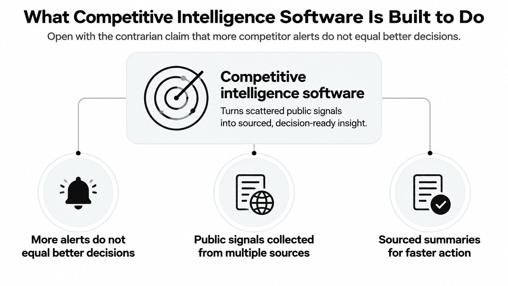 A diagram explaining how competitive intelligence software converts scattered public signals into actionable and sourced business insights.