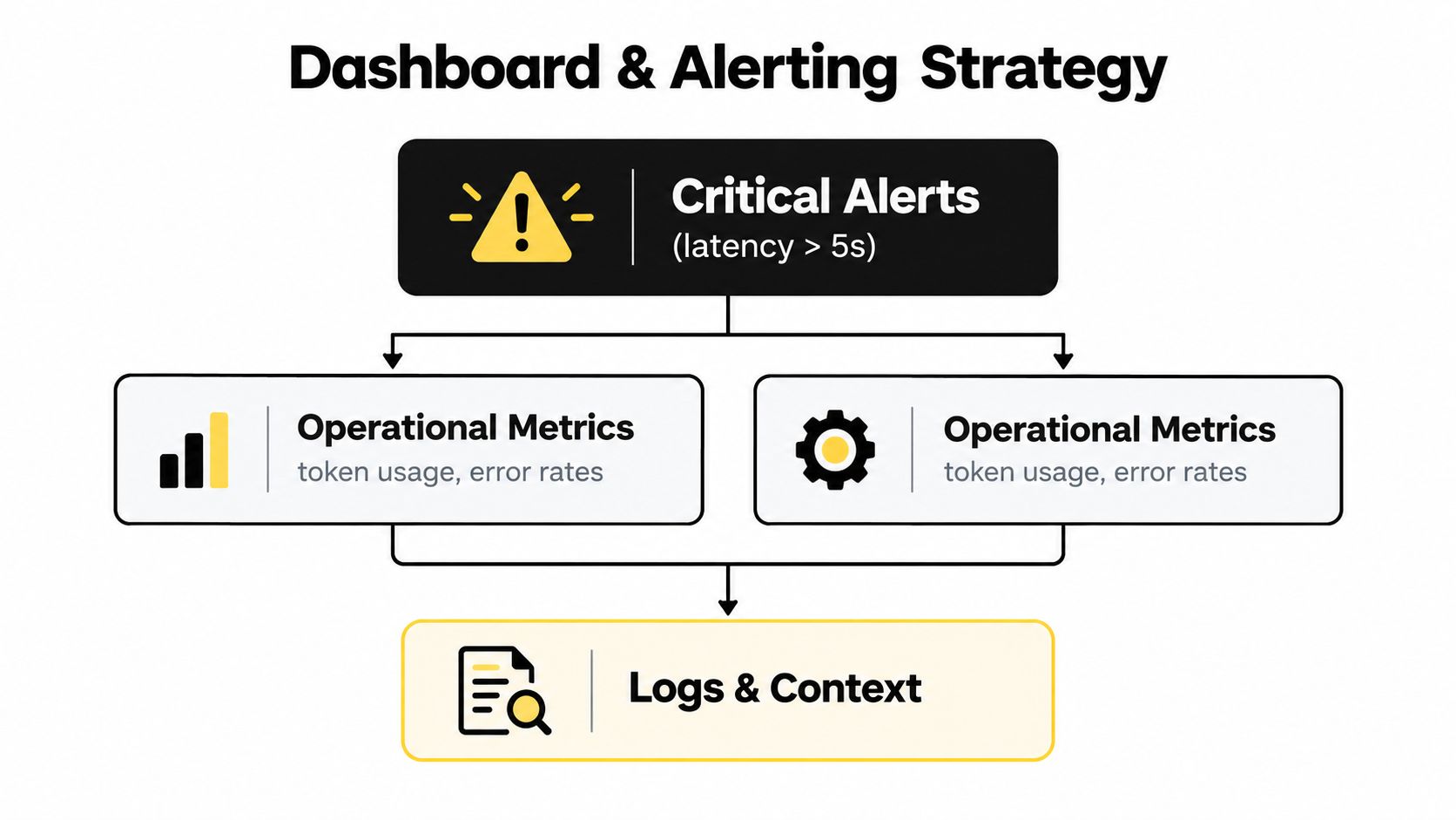 A diagram illustrating a dashboard and alerting strategy for AI agents, featuring critical alerts, metrics, and logs.