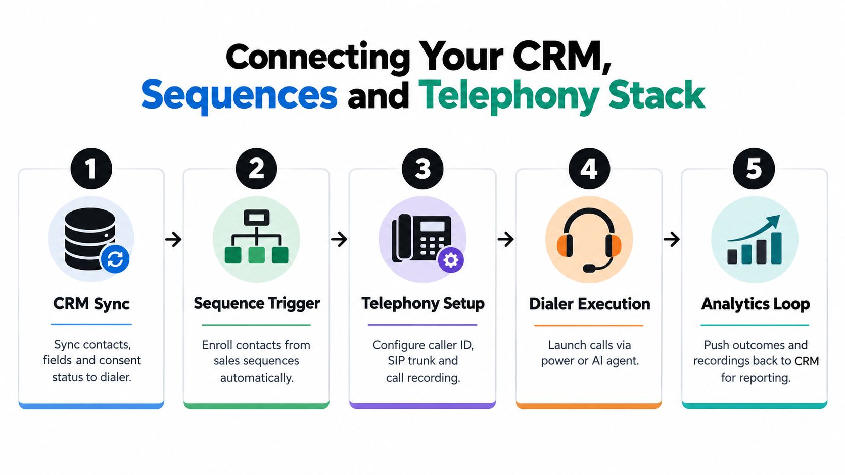 A five-step process diagram illustrating how to connect CRM, sales sequences, and telephony stack for automated outreach.