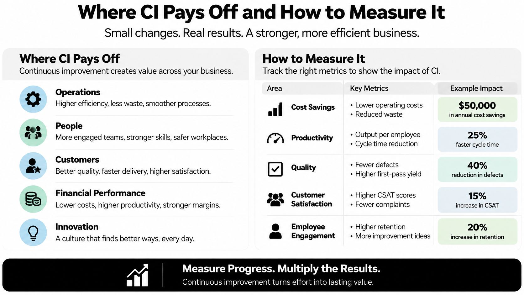 A chart illustrating how continuous improvement benefits business operations, employees, customers, and financial performance with key metrics.