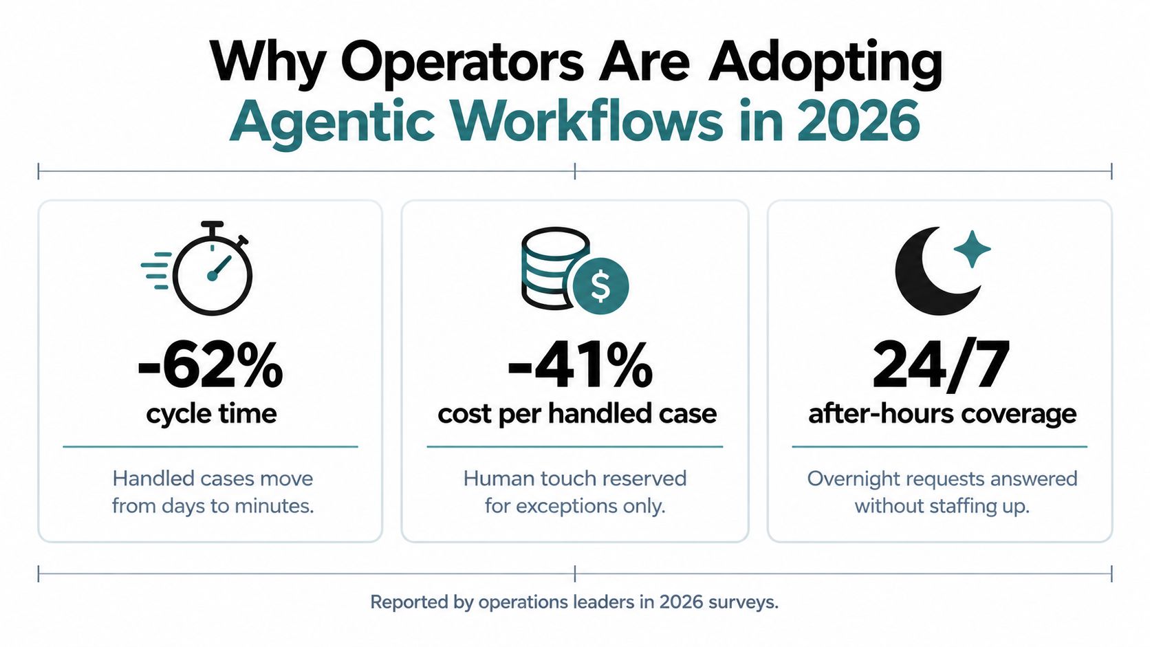 An infographic showing that agentic workflows reduce cycle time by 62%, costs by 41%, and provide 24/7 coverage.