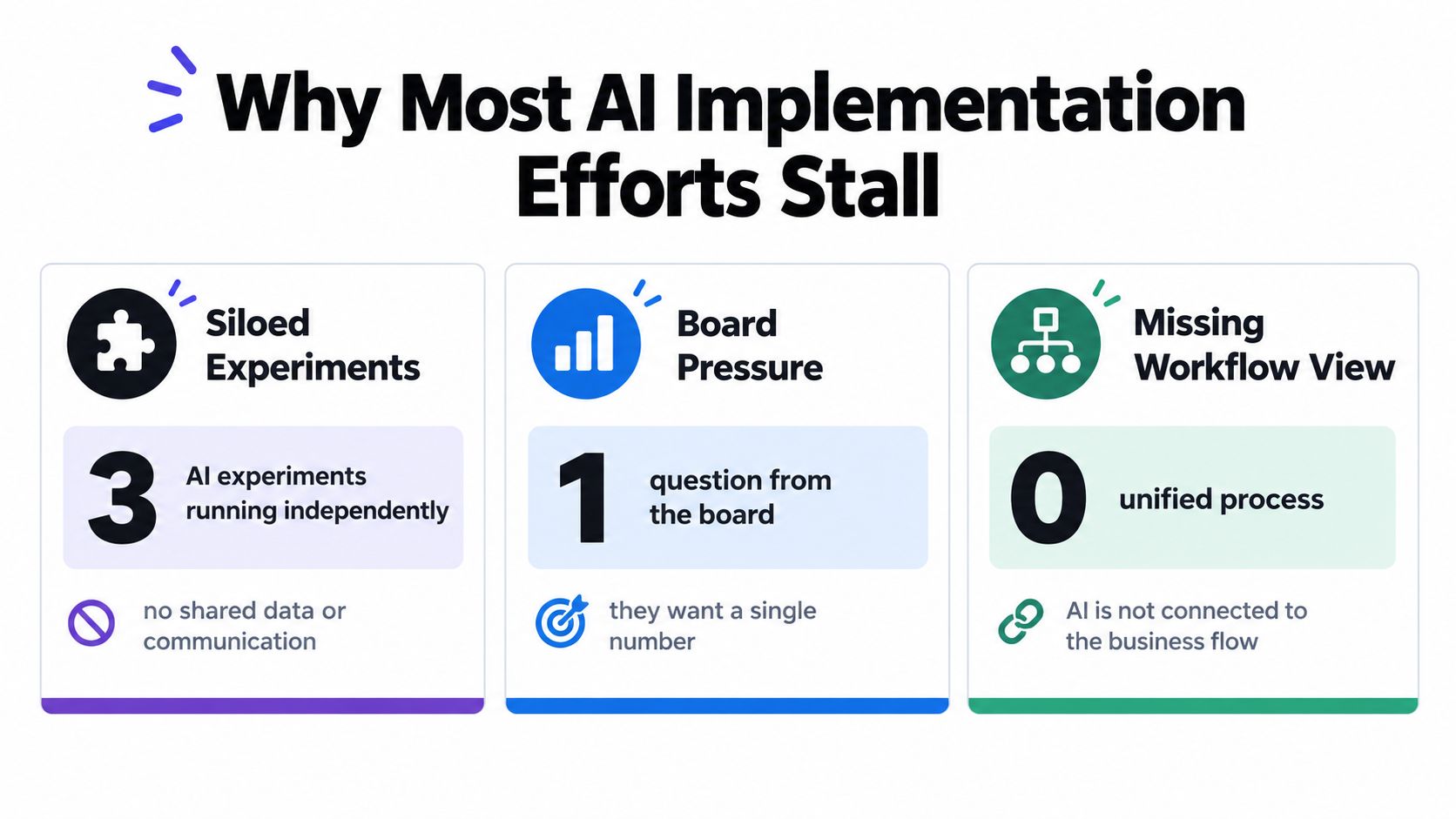 A diagram outlining three key reasons why corporate AI implementation efforts often fail, including siloed experiments, board pressure, and missing workflows.