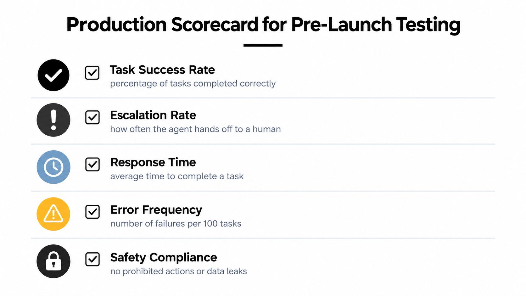 A production scorecard for pre-launch testing showing key performance metrics like success rates and safety compliance.