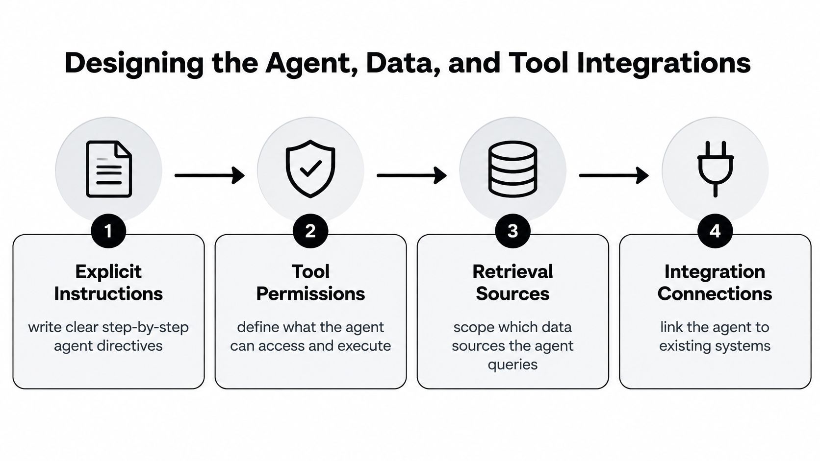 A four-step diagram illustrating the process for designing AI agent, data, and tool integrations.
