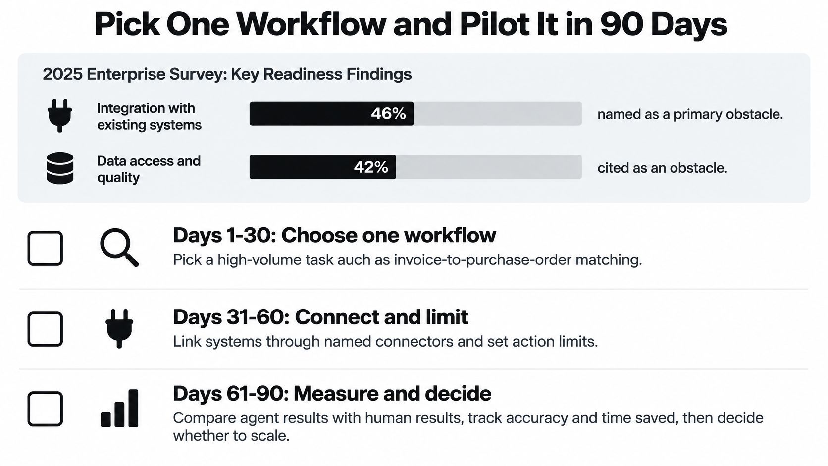 An infographic showing a 90-day pilot program plan for implementing AI agents in business workflows.