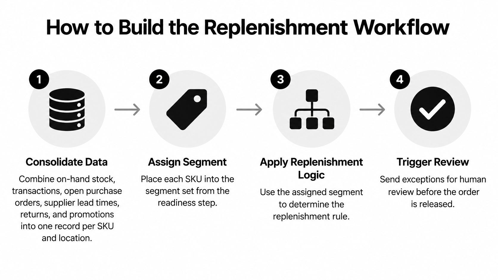 A four-step diagram illustrating the process of building an automated inventory replenishment workflow for business operations.