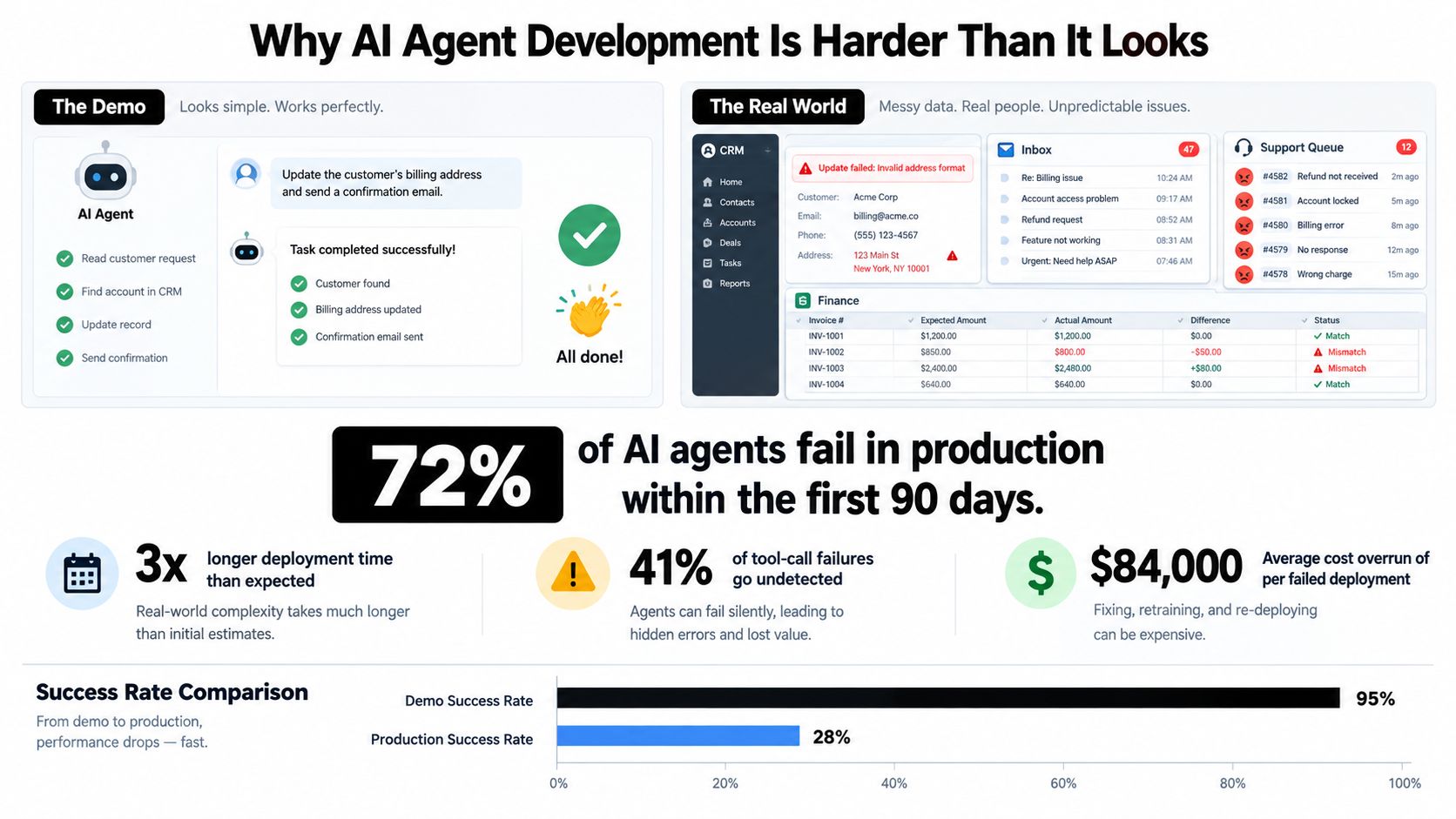 An infographic illustrating the gap between simple AI agent demos and the complexities of real-world production deployment.