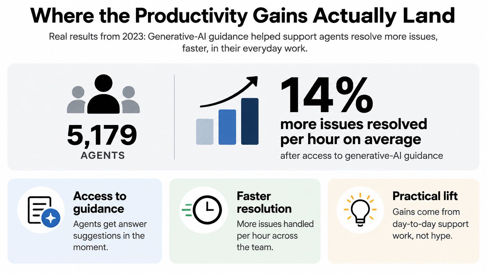 An infographic showing that 5,179 support agents resolved 14 percent more issues hourly using generative AI guidance.