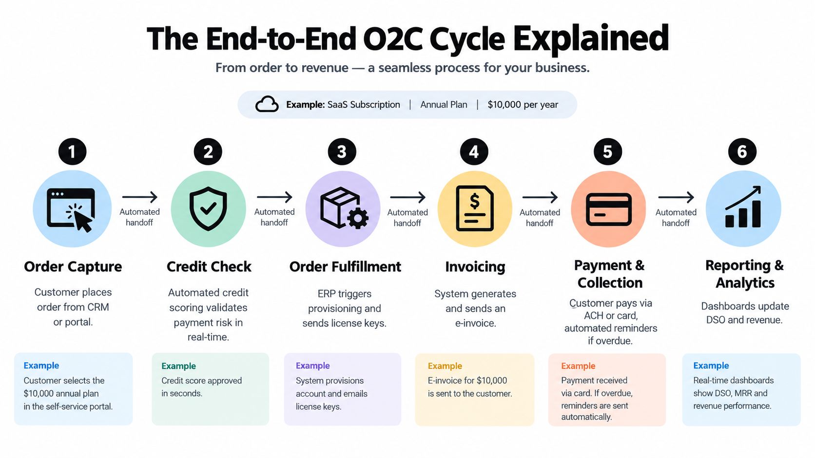 A six step infographic explaining the automated end to end order to cash process cycle for business.