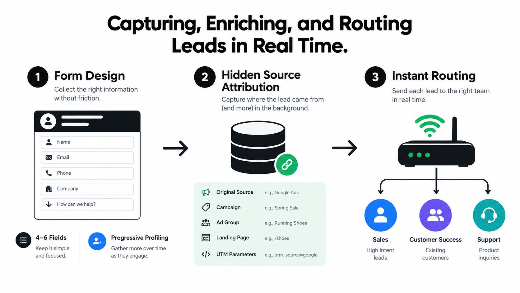 A diagram illustrating a three-step lead generation process including form design, hidden source attribution, and instant routing.