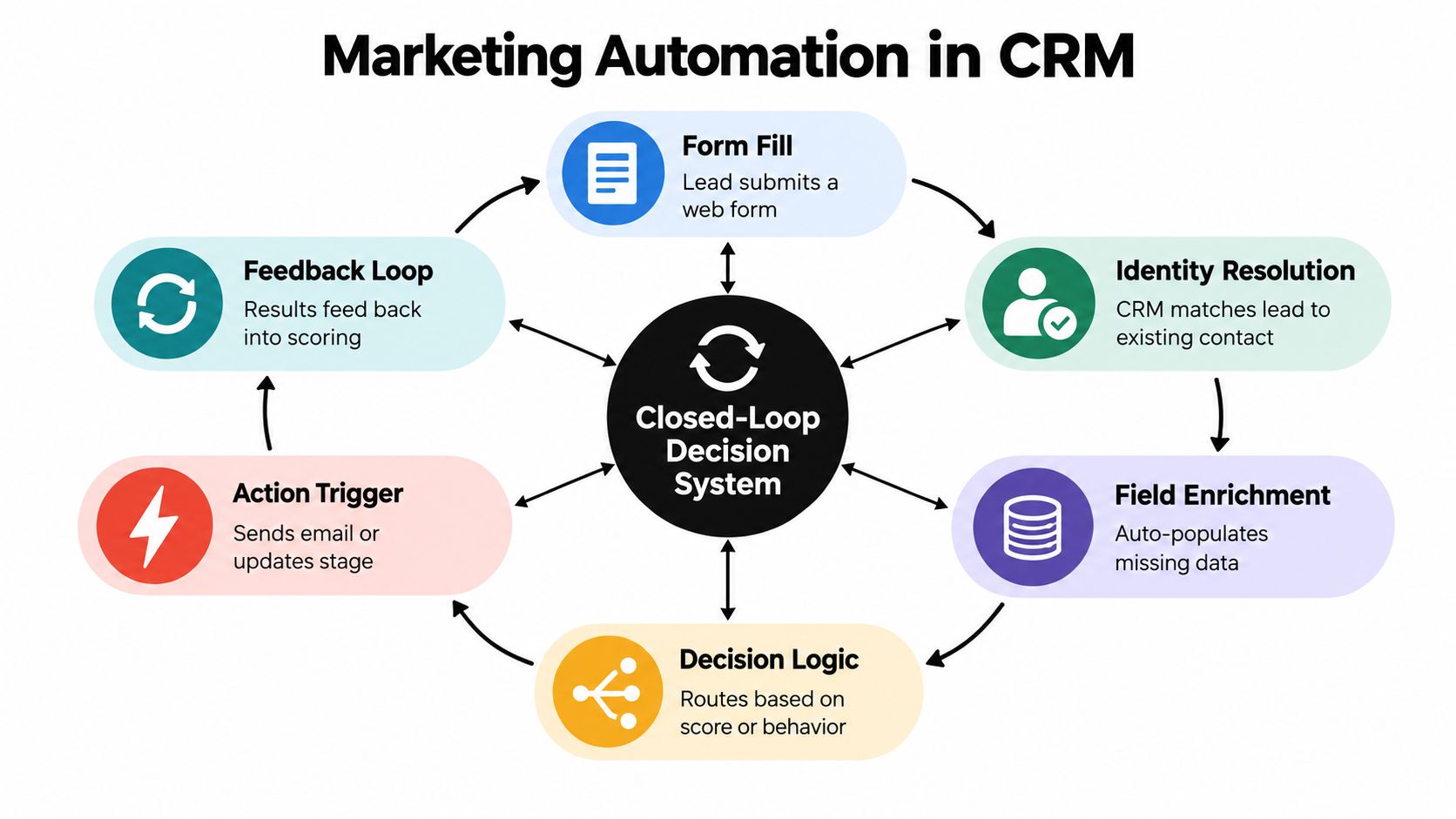A diagram illustrating a closed-loop marketing automation process within a CRM system including six distinct operational steps.