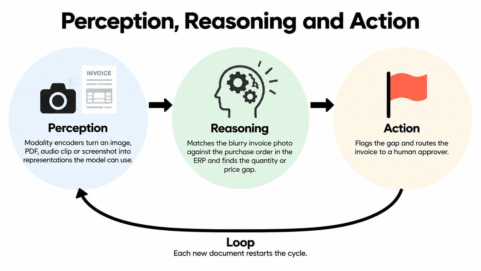 A diagram illustrating the multimodal AI agent cycle of perception, reasoning, and action in business automation.