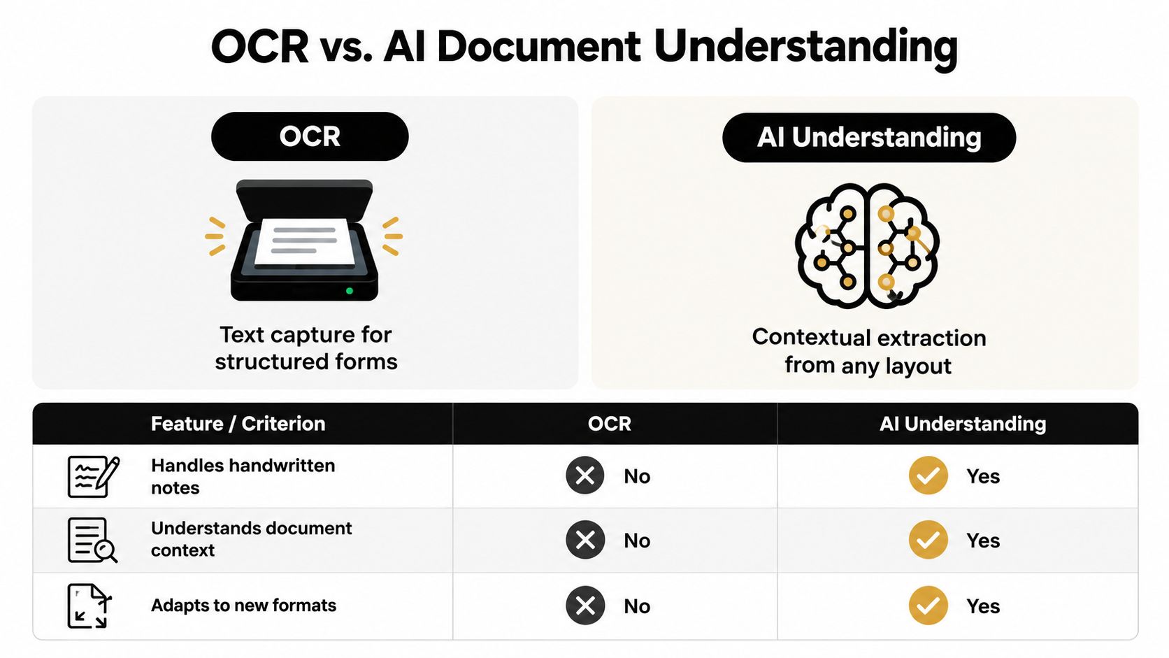 A comparison chart showing the differences between basic OCR technology and AI document understanding capabilities.