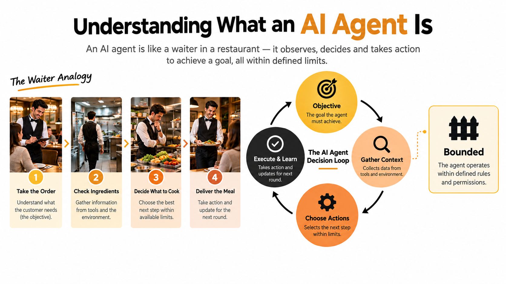 An infographic explaining the concept of an AI agent using a waiter analogy and a decision loop.