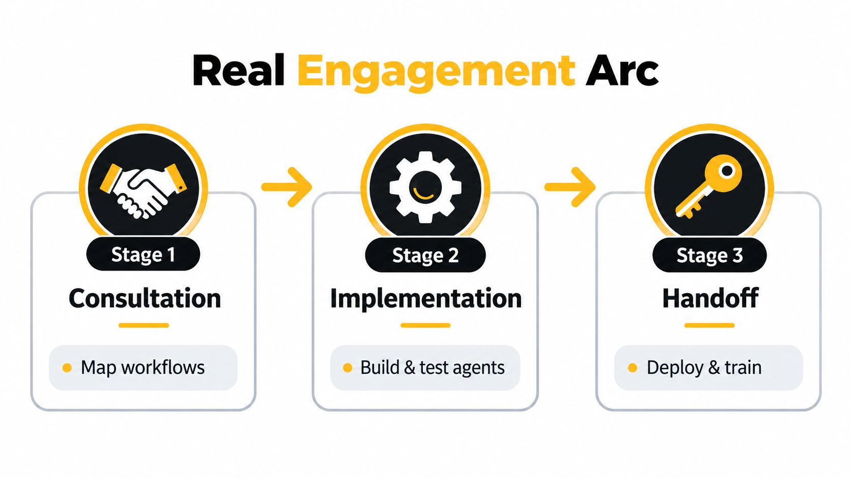 A three-stage infographic titled Real Engagement Arc outlining the consultation, implementation, and handoff process for business services.