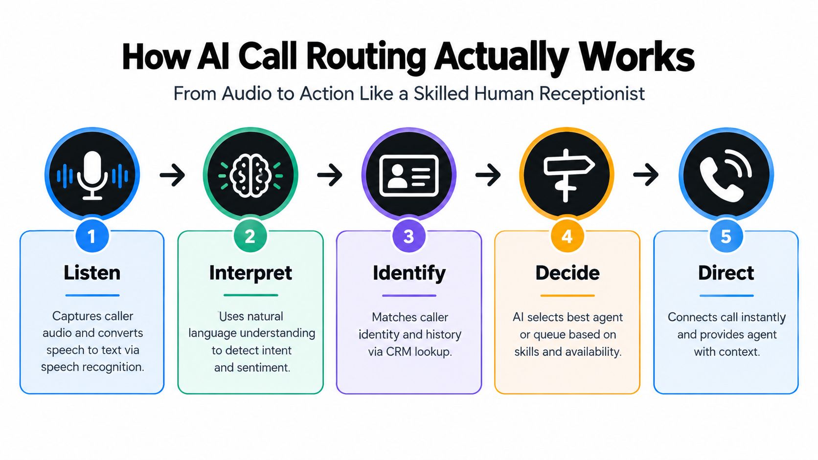 A five-step infographic explaining how AI call routing works from initial audio to final connection.