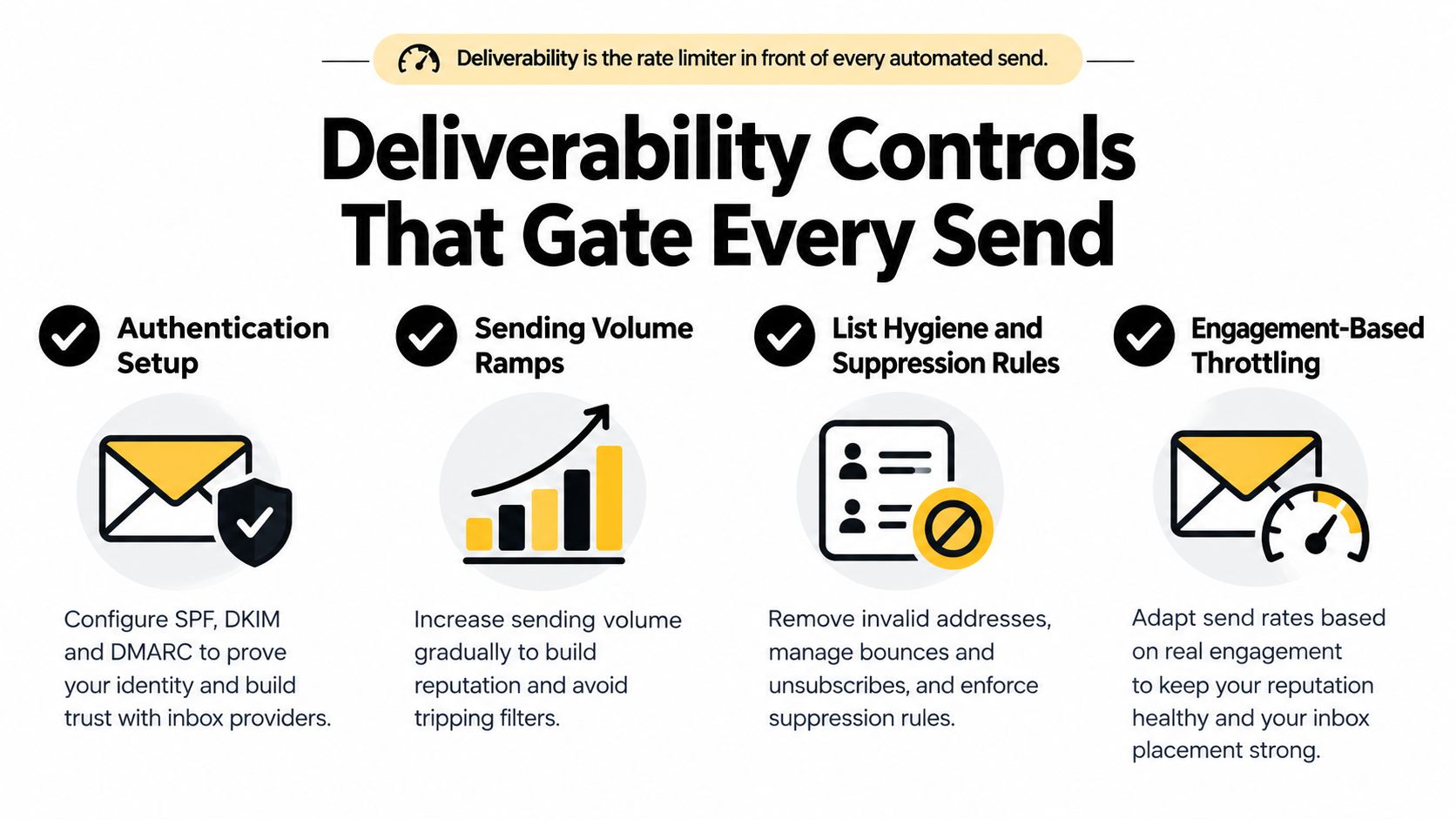An infographic detailing four essential email deliverability controls for automated sending, including authentication, volume ramping, and list management.