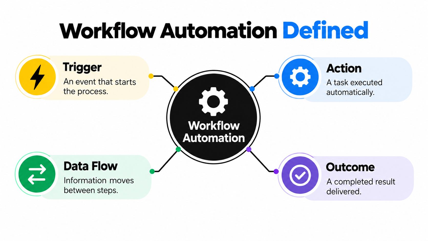 A diagram illustrating workflow automation, detailing the four key components: Trigger, Action, Data Flow, and Outcome.