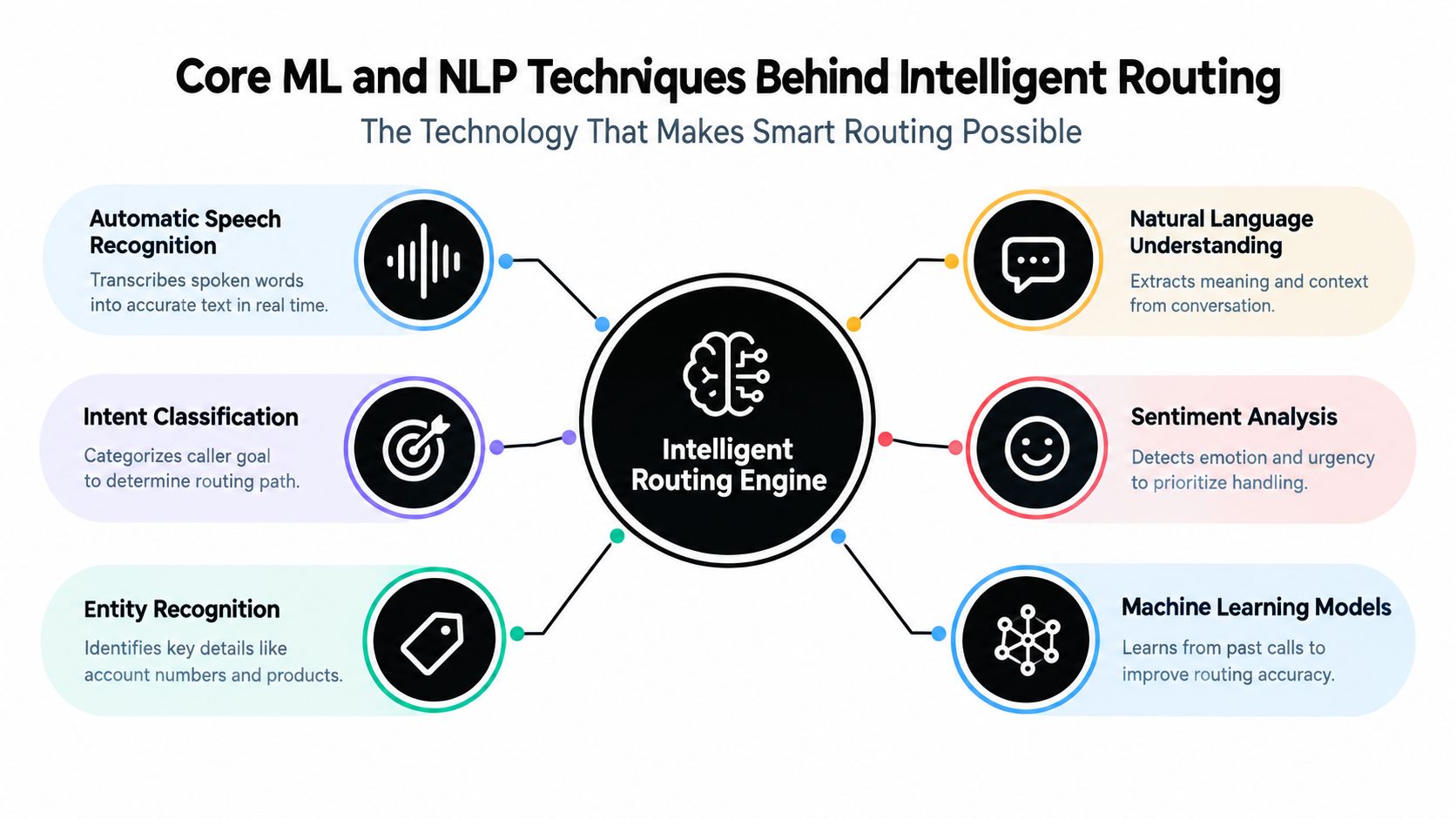 A diagram illustrating the core machine learning and natural language processing techniques behind an intelligent call routing engine.