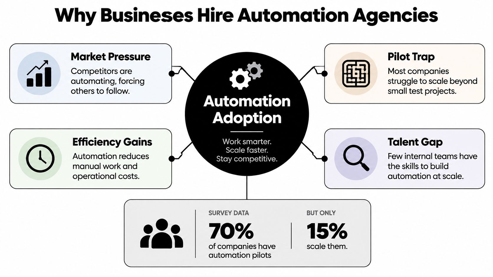 A diagram explaining why businesses hire automation agencies, including factors like market pressure, efficiency, and talent gaps.